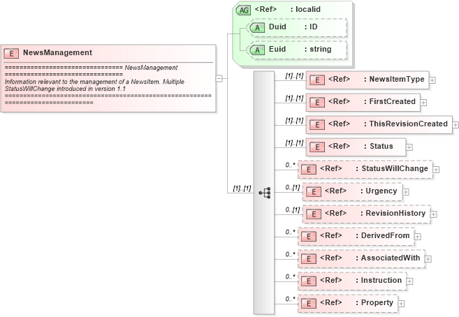 XSD Diagram of NewsManagement in schema newsml_1_2_xsd (News Markup Language (NewsML))