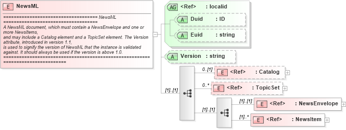 XSD Diagram of NewsML in schema newsml_1_2_xsd (News Markup Language (NewsML))