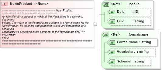 XSD Diagram of NewsProduct in schema newsml_1_2_xsd (News Markup Language (NewsML))