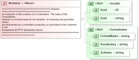 XSD Diagram of Notation in schema newsml_1_2_xsd (News Markup Language (NewsML))