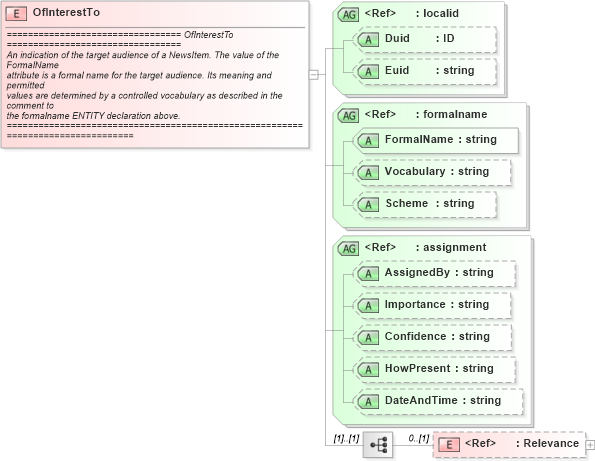 XSD Diagram of OfInterestTo in schema newsml_1_2_xsd (News Markup Language (NewsML))