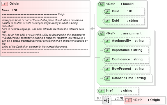 XSD Diagram of Origin in schema newsml_1_2_xsd (News Markup Language (NewsML))