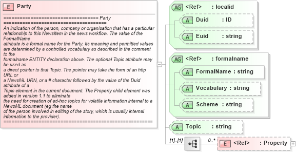 XSD Diagram of Party in schema newsml_1_2_xsd (News Markup Language (NewsML))