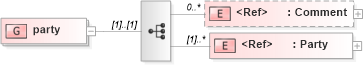 XSD Diagram of party in schema newsml_1_2_xsd (News Markup Language (NewsML))