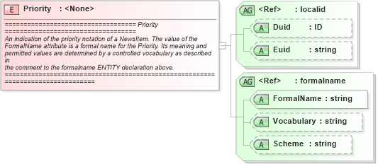 XSD Diagram of Priority in schema newsml_1_2_xsd (News Markup Language (NewsML))