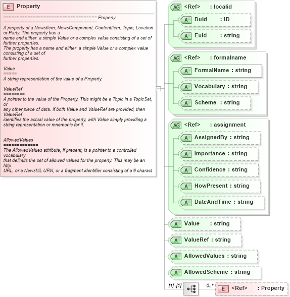XSD Diagram of Property in schema newsml_1_2_xsd (News Markup Language (NewsML))