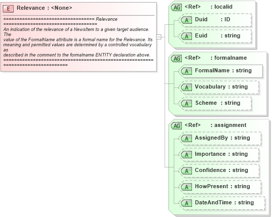 XSD Diagram of Relevance in schema newsml_1_2_xsd (News Markup Language (NewsML))