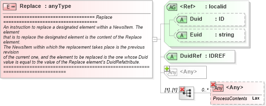XSD Diagram of Replace in schema newsml_1_2_xsd (News Markup Language (NewsML))