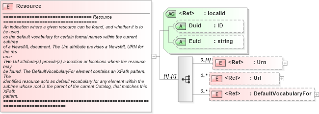 XSD Diagram of Resource in schema newsml_1_2_xsd (News Markup Language (NewsML))