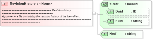 XSD Diagram of RevisionHistory in schema newsml_1_2_xsd (News Markup Language (NewsML))
