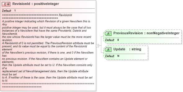 XSD Diagram of RevisionId in schema newsml_1_2_xsd (News Markup Language (NewsML))
