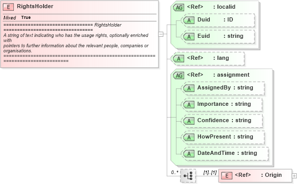 XSD Diagram of RightsHolder in schema newsml_1_2_xsd (News Markup Language (NewsML))