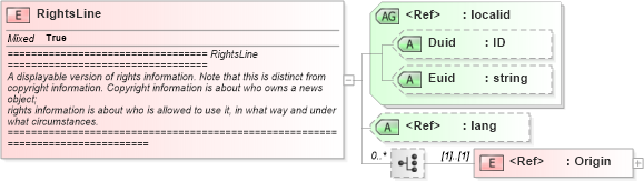 XSD Diagram of RightsLine in schema newsml_1_2_xsd (News Markup Language (NewsML))