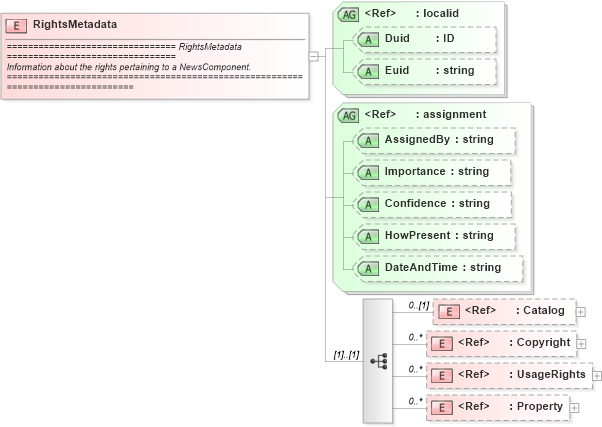 XSD Diagram of RightsMetadata in schema newsml_1_2_xsd (News Markup Language (NewsML))
