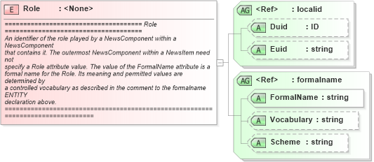 XSD Diagram of Role in schema newsml_1_2_xsd (News Markup Language (NewsML))
