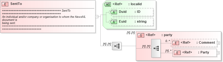 XSD Diagram of SentTo in schema newsml_1_2_xsd (News Markup Language (NewsML))