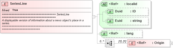 XSD Diagram of SeriesLine in schema newsml_1_2_xsd (News Markup Language (NewsML))