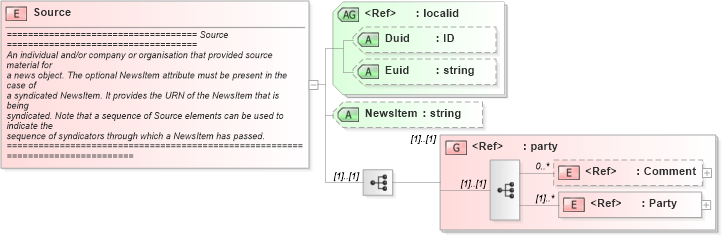 XSD Diagram of Source in schema newsml_1_2_xsd (News Markup Language (NewsML))
