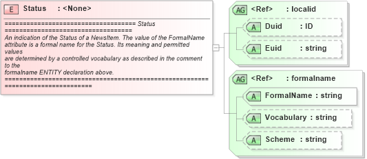 XSD Diagram of Status in schema newsml_1_2_xsd (News Markup Language (NewsML))