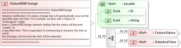 XSD Diagram of StatusWillChange in schema newsml_1_2_xsd (News Markup Language (NewsML))