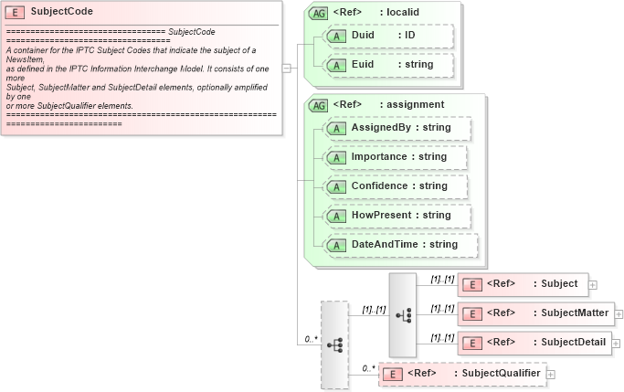 XSD Diagram of SubjectCode in schema newsml_1_2_xsd (News Markup Language (NewsML))