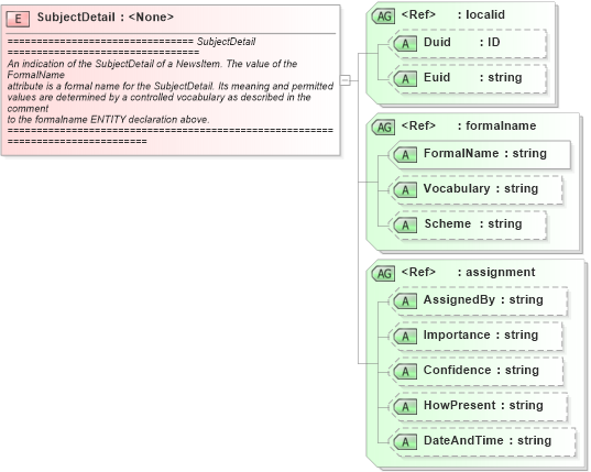XSD Diagram of SubjectDetail in schema newsml_1_2_xsd (News Markup Language (NewsML))