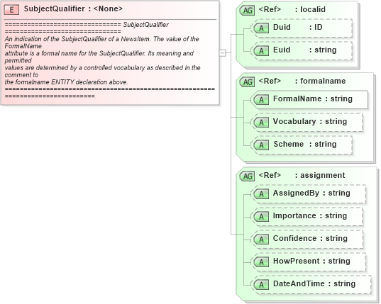 XSD Diagram of SubjectQualifier in schema newsml_1_2_xsd (News Markup Language (NewsML))