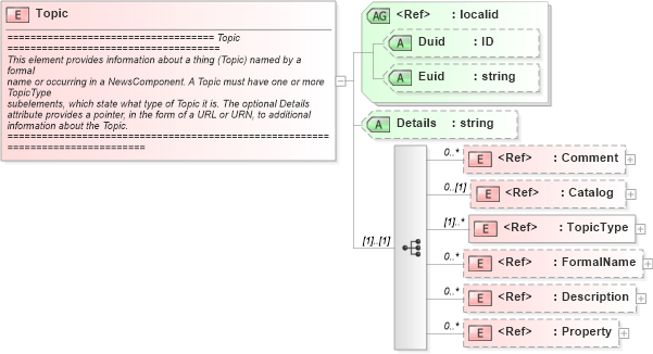 XSD Diagram of Topic in schema newsml_1_2_xsd (News Markup Language (NewsML))