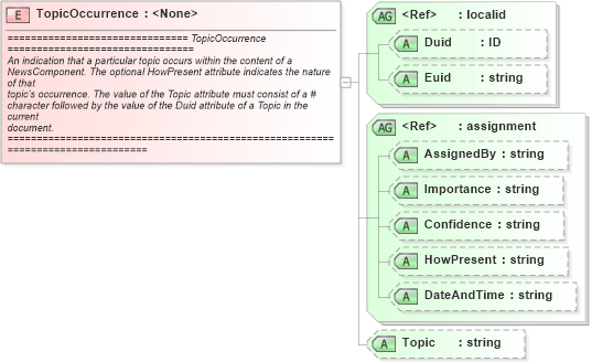 XSD Diagram of TopicOccurrence in schema newsml_1_2_xsd (News Markup Language (NewsML))