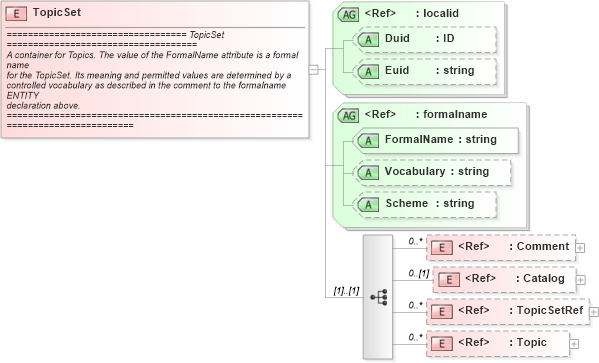 XSD Diagram of TopicSet in schema newsml_1_2_xsd (News Markup Language (NewsML))
