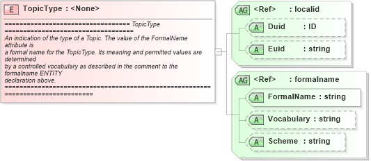 XSD Diagram of TopicType in schema newsml_1_2_xsd (News Markup Language (NewsML))