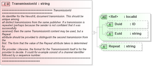 XSD Diagram of TransmissionId in schema newsml_1_2_xsd (News Markup Language (NewsML))