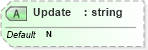 XSD Diagram of Update in schema newsml_1_2_xsd (News Markup Language (NewsML))