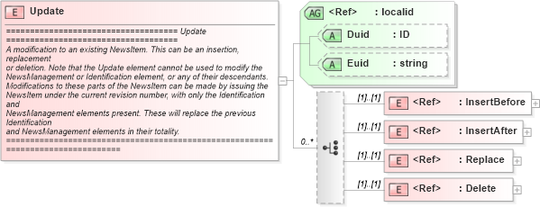 XSD Diagram of Update in schema newsml_1_2_xsd (News Markup Language (NewsML))