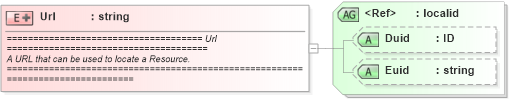 XSD Diagram of Url in schema newsml_1_2_xsd (News Markup Language (NewsML))