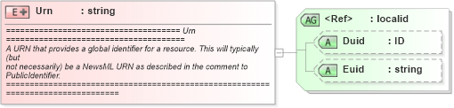 XSD Diagram of Urn in schema newsml_1_2_xsd (News Markup Language (NewsML))
