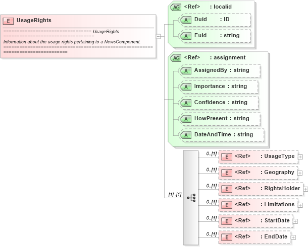 XSD Diagram of UsageRights in schema newsml_1_2_xsd (News Markup Language (NewsML))