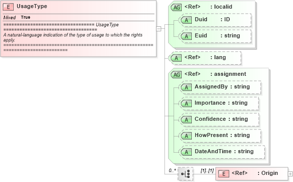 XSD Diagram of UsageType in schema newsml_1_2_xsd (News Markup Language (NewsML))