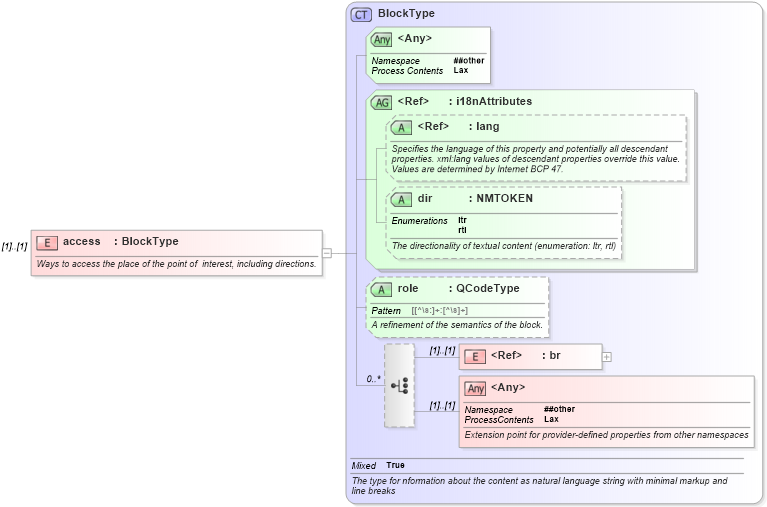 XSD Diagram of access in schema newsml-g2_2_20-spec-all-core_xsd (News Markup Language (NewsML) - Core)