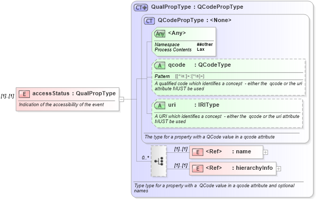 XSD Diagram of accessStatus in schema newsml-g2_2_20-spec-all-core_xsd (News Markup Language (NewsML) - Core)