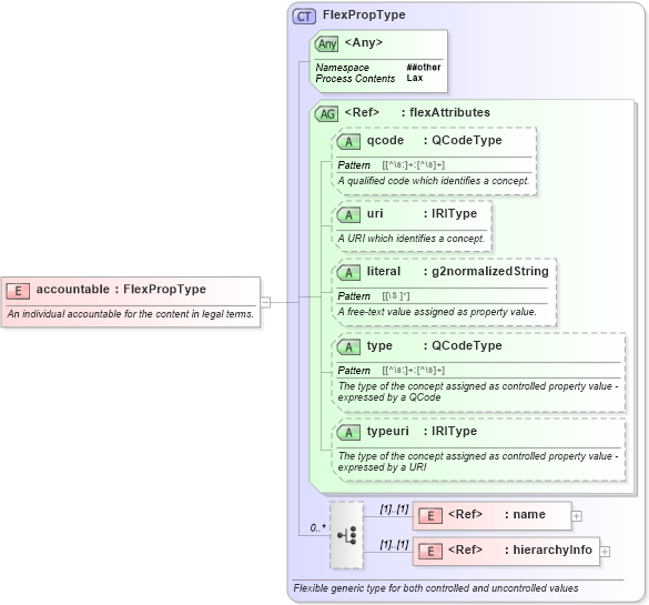 XSD Diagram of accountable in schema newsml-g2_2_20-spec-all-core_xsd (News Markup Language (NewsML) - Core)
