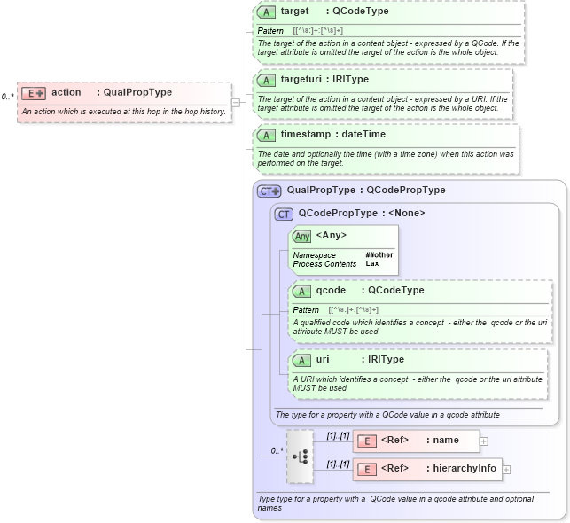 XSD Diagram of action in schema newsml-g2_2_20-spec-all-core_xsd (News Markup Language (NewsML) - Core)