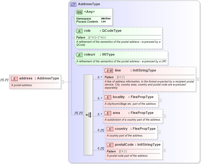 XSD Diagram of address in schema newsml-g2_2_20-spec-all-core_xsd (News Markup Language (NewsML) - Core)