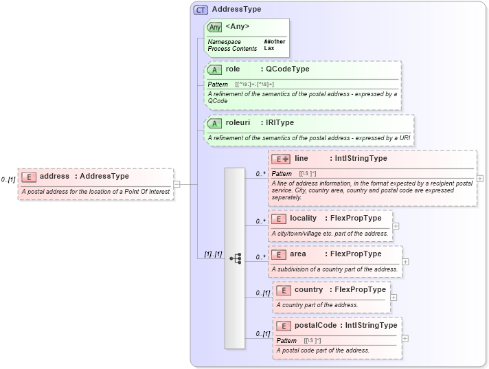 XSD Diagram of address in schema newsml-g2_2_20-spec-all-core_xsd (News Markup Language (NewsML) - Core)