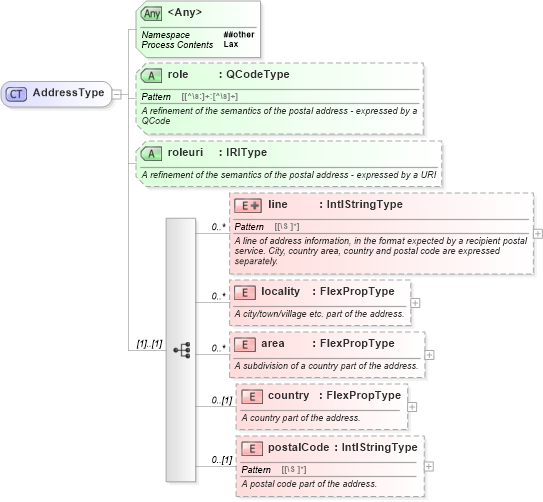 XSD Diagram of AddressType in schema newsml-g2_2_20-spec-all-core_xsd (News Markup Language (NewsML) - Core)