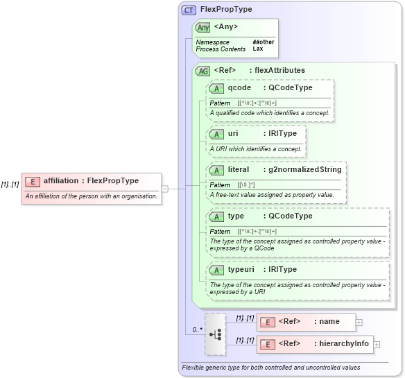 XSD Diagram of affiliation in schema newsml-g2_2_20-spec-all-core_xsd (News Markup Language (NewsML) - Core)