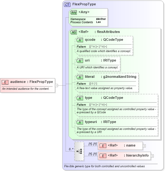 XSD Diagram of audience in schema newsml-g2_2_20-spec-all-core_xsd (News Markup Language (NewsML) - Core)