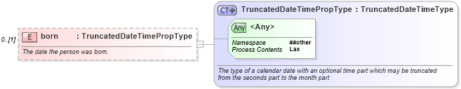 XSD Diagram of born in schema newsml-g2_2_20-spec-all-core_xsd (News Markup Language (NewsML) - Core)