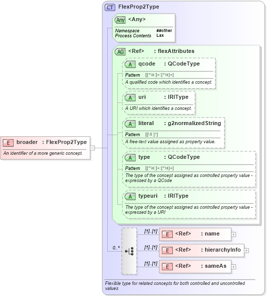XSD Diagram of broader in schema newsml-g2_2_20-spec-all-core_xsd (News Markup Language (NewsML) - Core)
