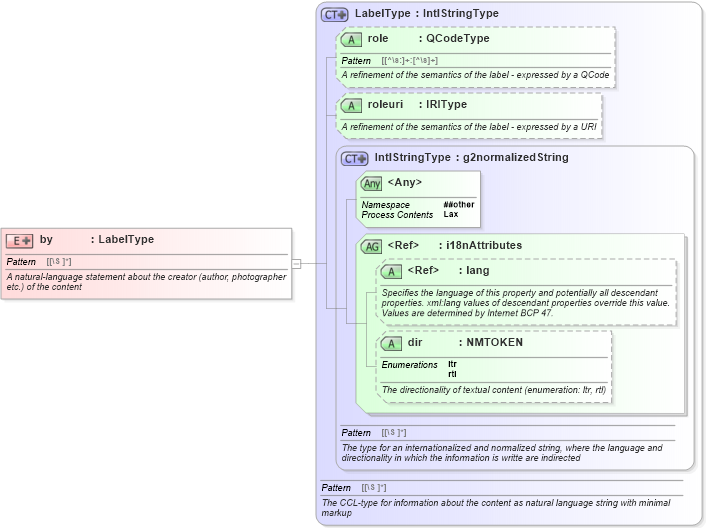 XSD Diagram of by in schema newsml-g2_2_20-spec-all-core_xsd (News Markup Language (NewsML) - Core)